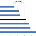 2P Intel Xeon Gold 5119T C Ray 4K Benchmark