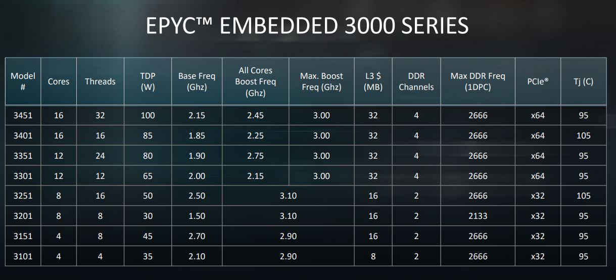 AMD EPYC Embedded 3000 Series Launch SKUs