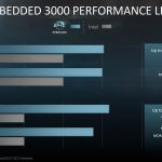 AMD EPYC Embedded 3000 Series Performance Claims