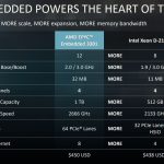 AMD EPYC Embedded 3301 V Intel Xeon D 2142IT