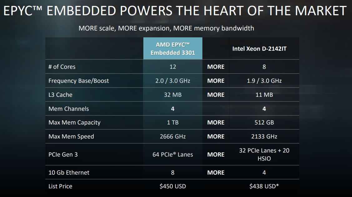 AMD EPYC Embedded 3301 V Intel Xeon D 2142IT