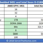 AMD EPYC Embedded 3451 And Intel Xeon D 2183IT Comparison Chart