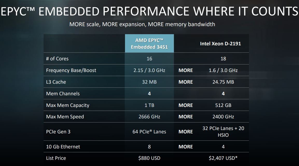 AMD EPYC Embedded 3451 V Intel Xeon D 2191