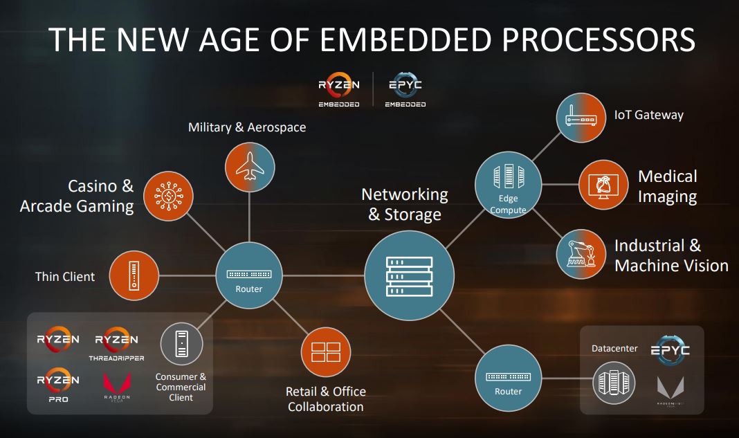 AMD Embedded Market Segmentation