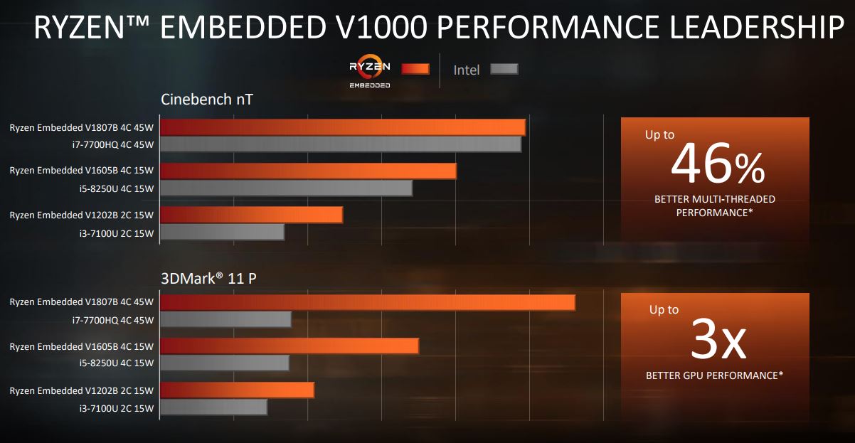 AMD Ryzen Embedded V1000 Series Performance Claim