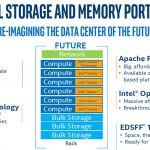 Intel 2018 Vision Of Storage In The Future