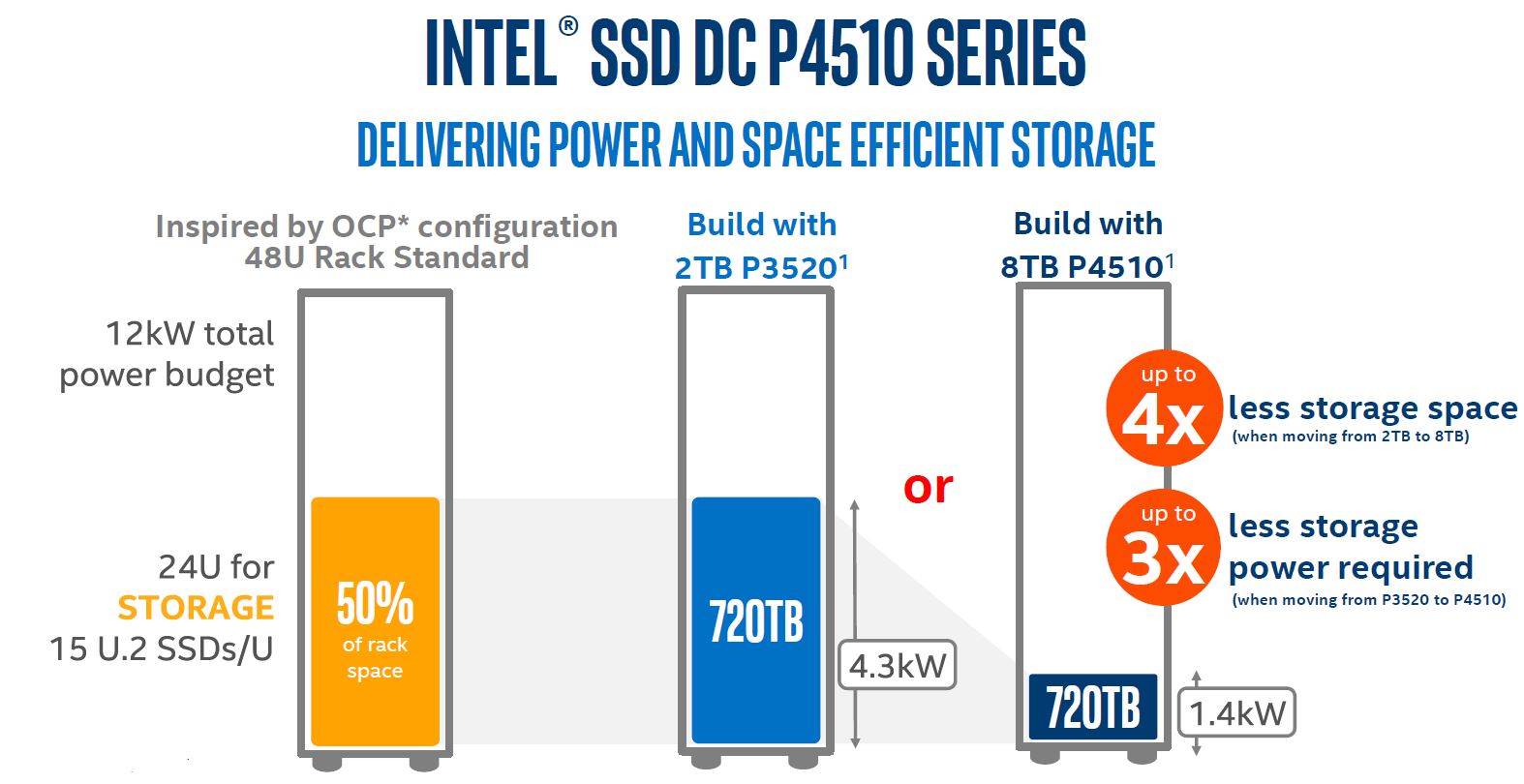 Intel DC P4510 Higher Density