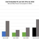 Intel Embedded CPUs 4C And 16C Model Power Consumption Q1 2018