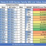 Intel Xeon D 2100 Family Compute Value Analysis