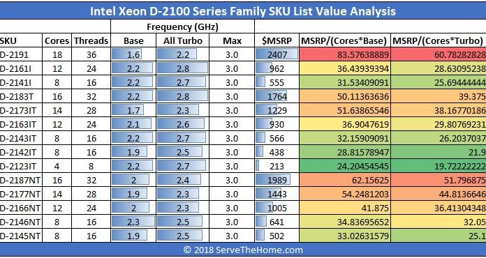 Intel Xeon D-2100 Series Initial SKU List and Value Analysis Intel Xeon D 2100 Family Compute Value Analysis