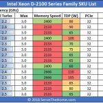 Intel Xeon D 2100 Family SKU List