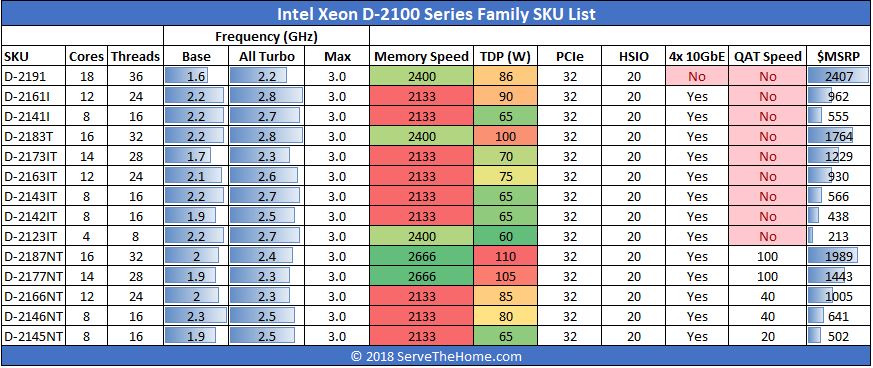 Intel Xeon D 2100 Family SKU List