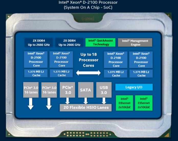 Intel Xeon D 2100 SoC Diagram
