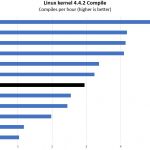 Intel Xeon D 2123IT Linux Kernel Compile Benchmark