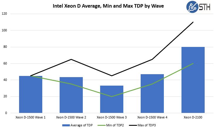 Intel Xeon D SKUs Average Min And Max TDP By Wave