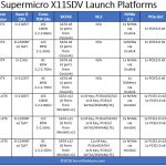 Supermicro X11SDV Xeon D 2100 Launch Platforms