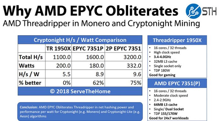 AMD EPYC Obliterates Threadripper in Monero and Cryptonight Mining Why AMD EPYC Obliterates Threadripper In Monero And Cryptonight Mining Summary