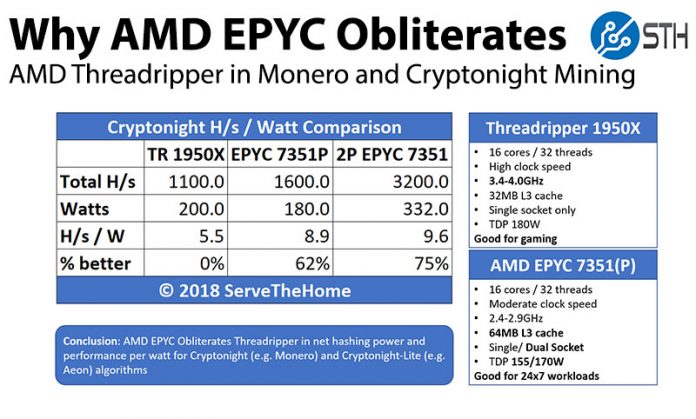 Why AMD EPYC Obliterates Threadripper In Monero And Cryptonight Mining Summary