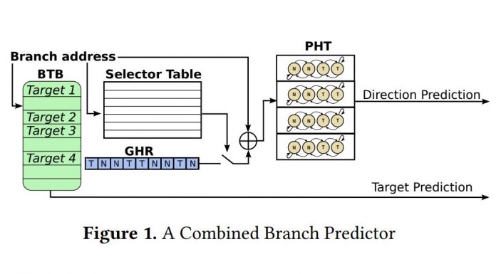Branchscope Intel Security Vulnerability Revealed Branchscope Paper Figure 1 A Combined Branch Predictor