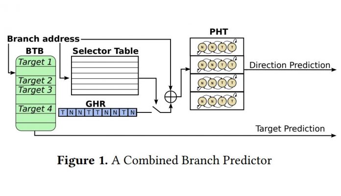 Branchscope Paper Figure 1 A Combined Branch Predictor