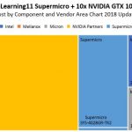 DeepLearning11 Area Chart Of System Hardware March 2018