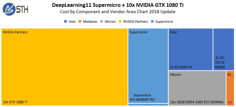 DeepLearning11 Area Chart Of System Hardware March 2018