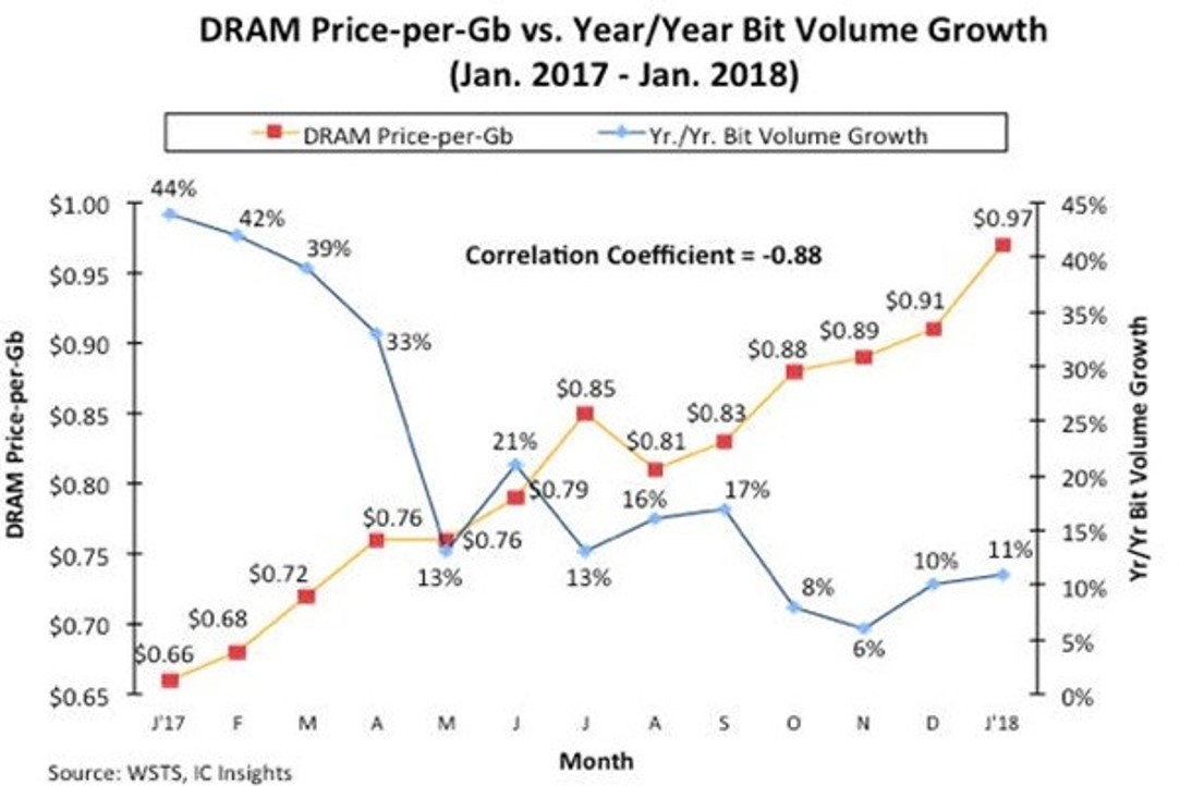 Dram Price Chart