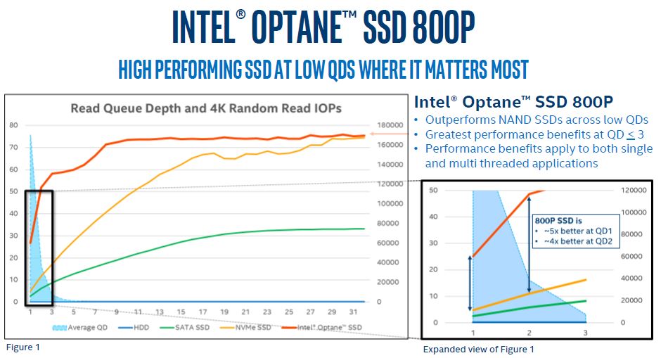 Intel Optane 800P Workload Traces Low QD