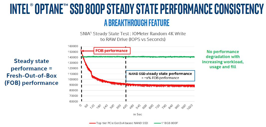 Intel Optane Technology Why Steady State Is Awesome 2