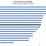 Intel Xeon Gold 6132 Linux Kernel Compile Benchmark