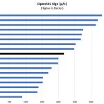 Intel Xeon Gold 6132 OpenSSL Sign Benchmark