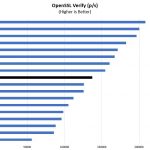 Intel Xeon Gold 6132 OpenSSL Verify Benchmark