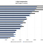 Midrange Single Socket 7zip Benchmark Results Xeon Gold And AMD EPYC