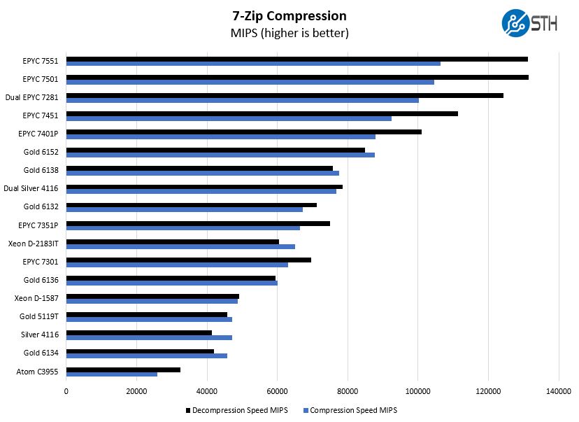Midrange Single Socket 7zip Benchmark Results Xeon Gold And AMD EPYC