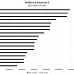 Midrange Single Socket Unixbench Dhrystone 2 Benchmark Xeon Gold And AMD EPYC