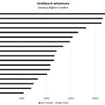 Midrange Single Socket Unixbench Whetstone Benchmark Xeon Gold And AMD EPYC
