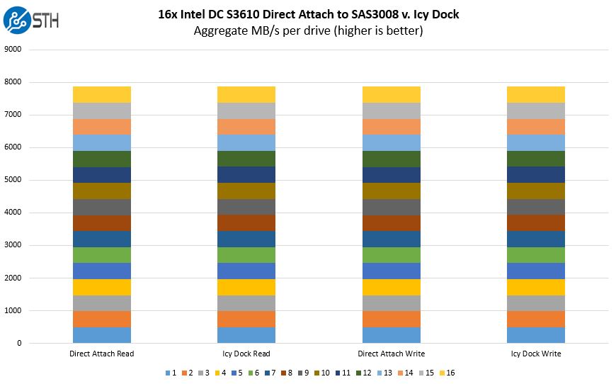 16x SATA Intel DC S3610 Direct Attach V Icy Dock Performance