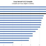 AMD EPYC 7451 Linux Kernel Compile Benchmark