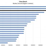 AMD EPYC 7501 Chess Benchmark
