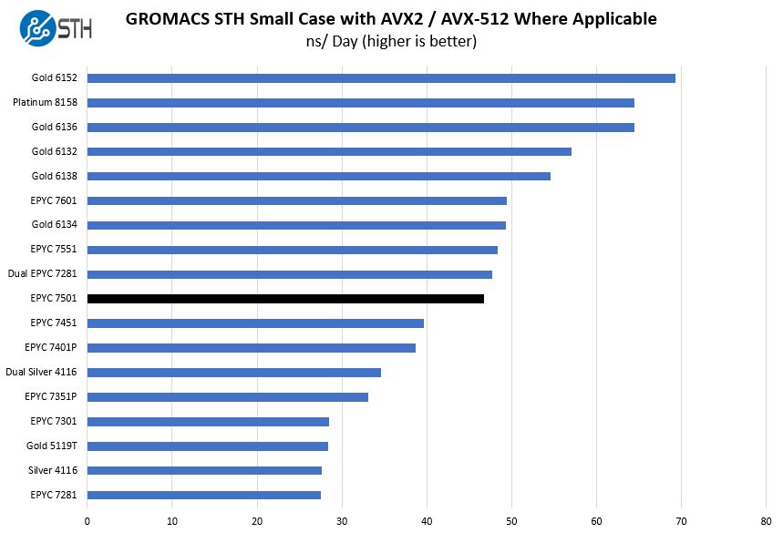 AMD EPYC 7501 GROMACS STH Small Benchmark