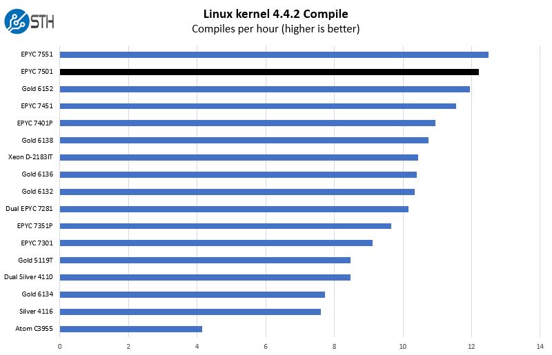 AMD EPYC 7501 Linux Kernel Compile Benchmark