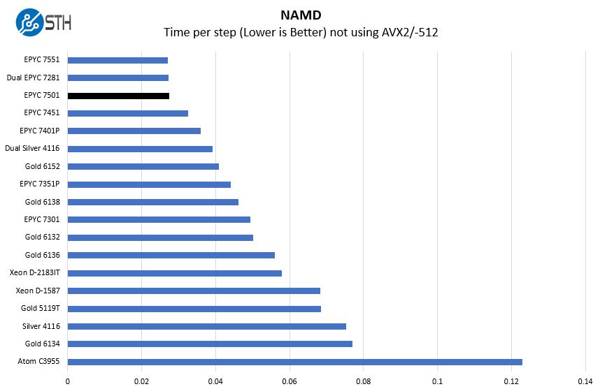 AMD EPYC 7501 NAMD Benchmark