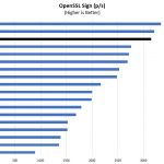 AMD EPYC 7501 OpenSSL Sign Benchmark
