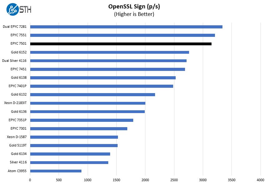 AMD EPYC 7501 OpenSSL Sign Benchmark