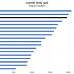 AMD EPYC 7501 OpenSSL Verify Benchmark