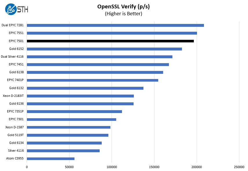 AMD EPYC 7501 OpenSSL Verify Benchmark