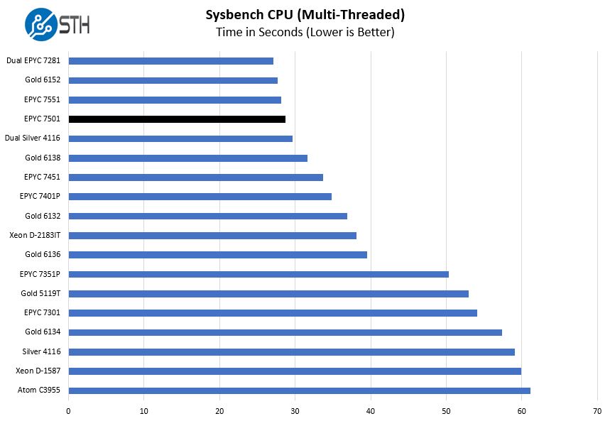 AMD EPYC 7501 Sysbench CPU Benchmark