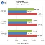 ASUS WS C621E SAGE AIDA64 Memory