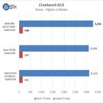 ASUS WS C621E SAGE Cinebench
