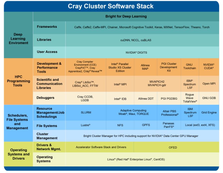 Cray CS Cluster Stack